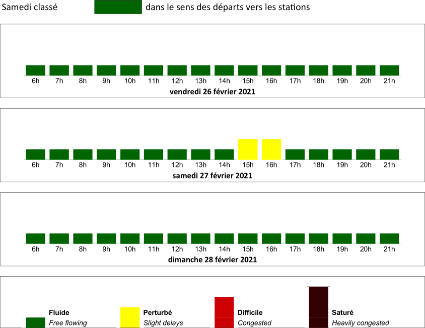 Prévisions de circulation départ