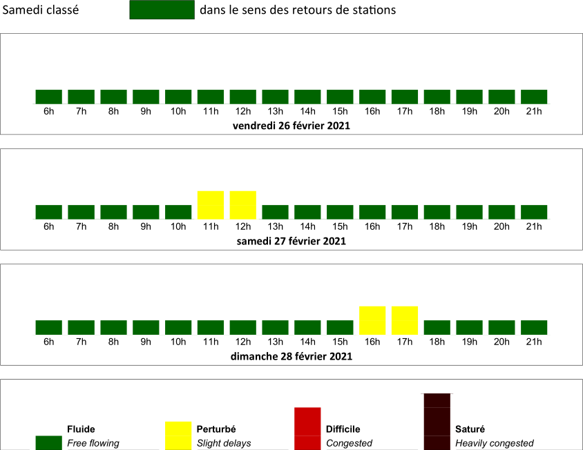 Prévisions de circulation retours
