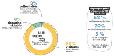 Bilan carbone La Plagne 2022 Bilan carbone La Plagne 2022