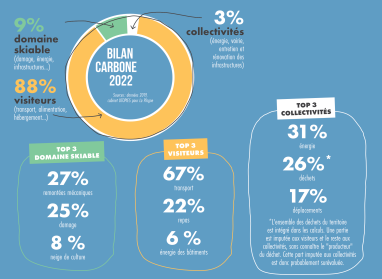 Bilan Carbone La Plagne