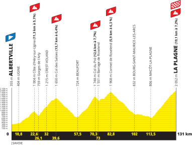 Tour de France La Plagne Alpes - profil Etape du Tour